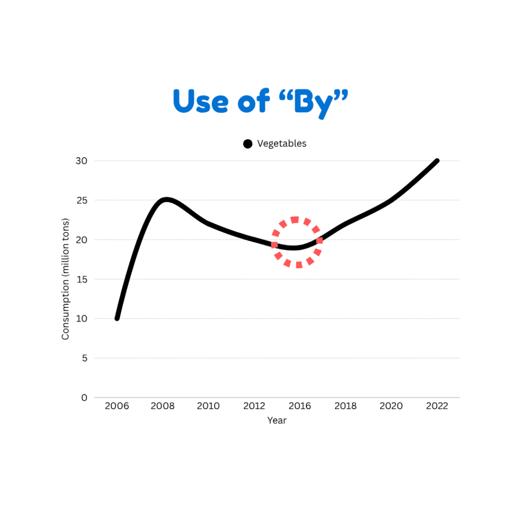 use of prepositions in ielts writing task 1 graphs