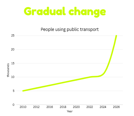 gradual change ielts vocabulary for line graphs writing task 1