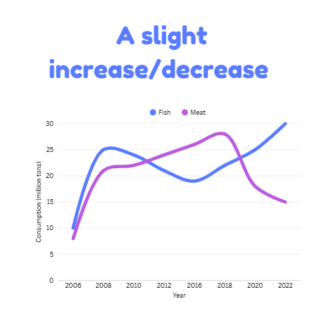 slight increase decrease ielts vocabulary for line graphs writing task 1