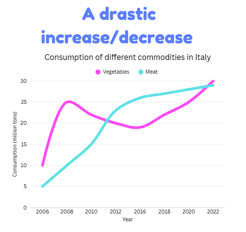 drastic change ielts writing task 1 vocabulary graphs