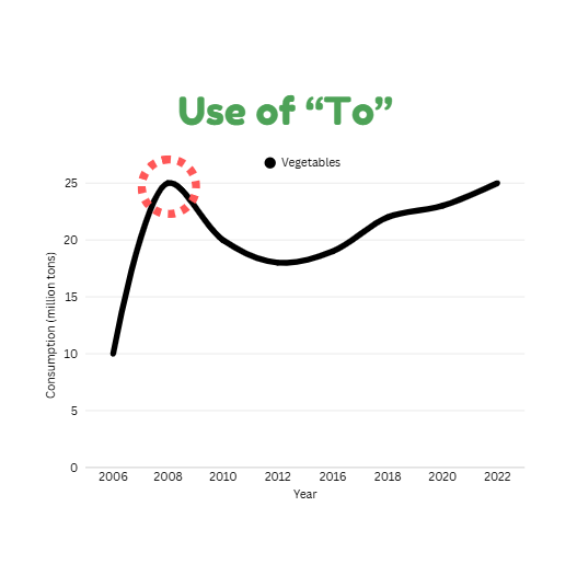 use of preposition of "to" in ielts writing task 1 line graphs