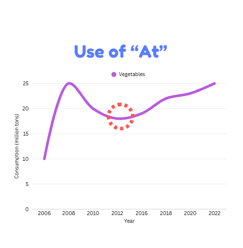 use of preposition "at" in ielts writing task 1 line graphs