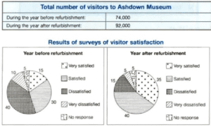 the table shows number of visitors to ashdown museum ielts pie charts sample answer