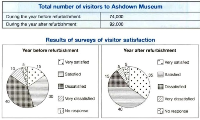 The table below shows the numbers of visitors to Ashdown Museum during the year before and the year after it was refurbished. The charts show the result of surveys asking visitors how satisfied they were with their visit, during the same two periods.
