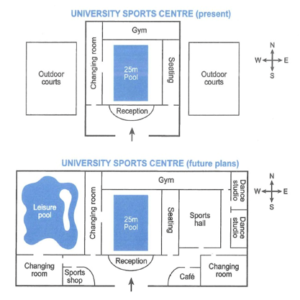 the map shows layout of university's sports center now and how it will look after redevelopment ielts writing task 1 map comparison