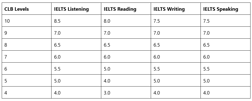 clb to ielts conversion table