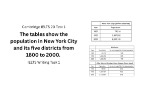 The first table below shows changes in the total population of New York City from 1800 to 2000. The second and third tables show changes in the population of the five districts of the city (Manhattan, Brooklyn, Bronx, Queens, Staten Island) over the same period.