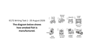 The diagram below shows how smoked fish is manufactured.