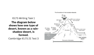 The diagram shows how one type of desert, known as a rain-shadow desert, is formed.